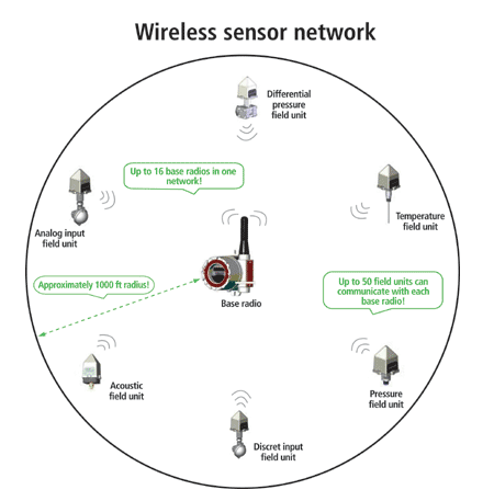 wireless-sensor-network