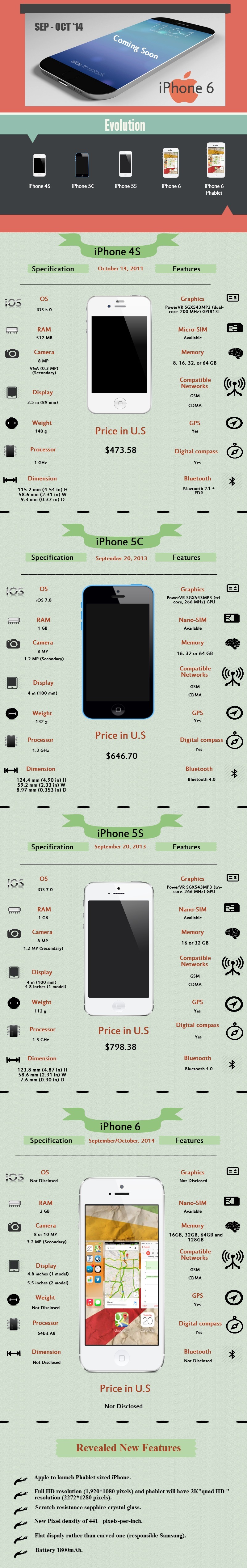 Iphone 6, 5s, 5c features comparison Infographic
